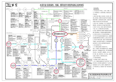 水(shuǐ)泥行(xíng)業(yè)(實現(xiàn)綠(lǜ)色、低(dī)碳、循環經濟) 轉型升級核心技(jì)術(shù)體(tǐ)系