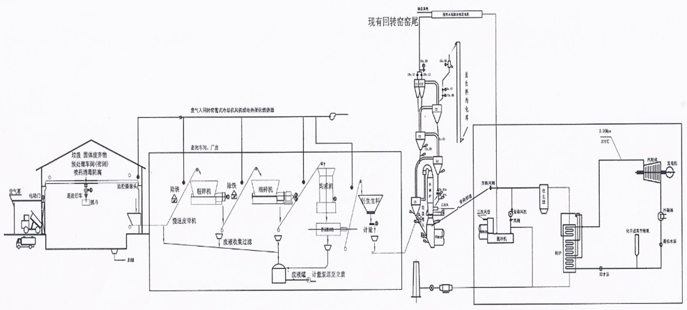 幹法旋窯水(shuǐ)泥廠(chǎng)堿化(huà)裂解焚燒生(shēng)活垃圾工(gōng)藝流程圖