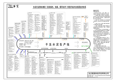 2-水(shuǐ)泥行(xíng)業(yè)降本增效(實現(xiàn)綠(lǜ)色、低(dī)碳、循環經濟)轉型升級核心技(jì)術(shù)體(tǐ)系