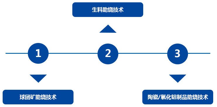 節能(néng)助燒技(jì)術(shù)